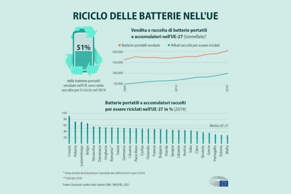 I ricercatori hanno trovato il modo di riciclare le buste di plastica per  produrre batterie al litio - greenMe